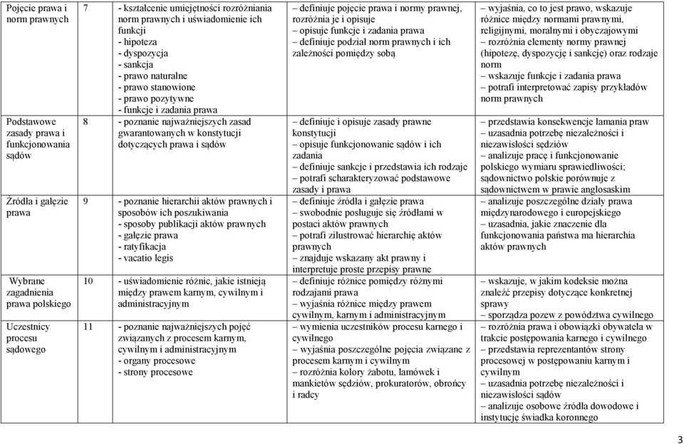 zasad gwarantowanych w konstytucji dotyczących prawa i sądów 9 - poznanie hierarchii aktów prawnych i sposobów ich poszukiwania - sposoby publikacji aktów prawnych - gałęzie prawa - ratyfikacja -