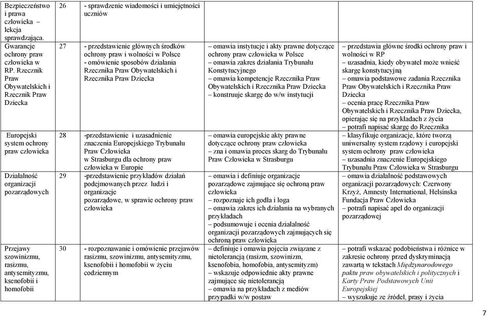 sprawdzenie wiadomości i umiejętności uczniów 27 - przedstawienie głównych środków ochrony praw i wolności w Polsce - omówienie sposobów działania Rzecznika Praw Obywatelskich i Rzecznika Praw