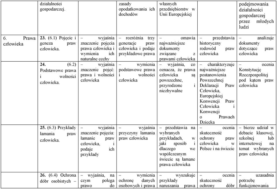 znaczenie pojęcia prawa i wymienia ich naturalne cechy znaczenie pojęć: prawa i wolności znaczenie pojęcia: łamanie praw, i podaje ich przykłady rozróżnia trzy generacje praw i podaje przykładowe