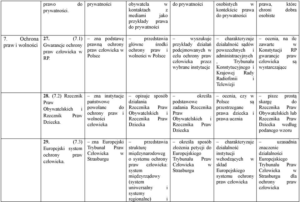 zna podstawę prawną ochrony praw w Polsce główne środki ochrony praw i wolności w Polsce wyszukuje przykłady działań podejmowanych w celu ochrony praw przez wybrane instytucje działalność sądów