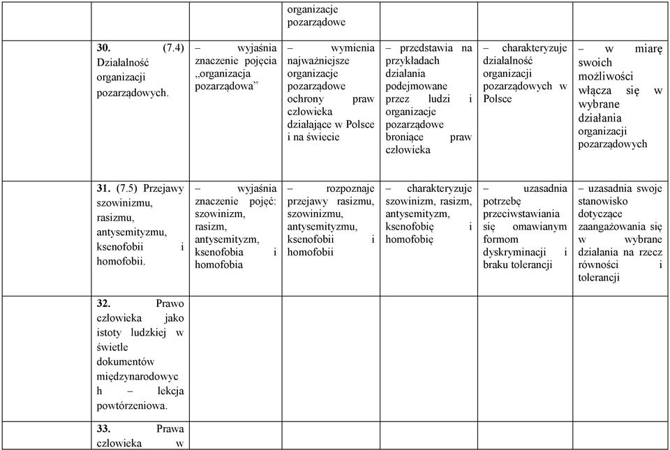 pozarządowe broniące praw działalność organizacji pozarządowych w Polsce w miarę swoich możliwości włącza się w wybrane działania organizacji pozarządowych 31. (7.