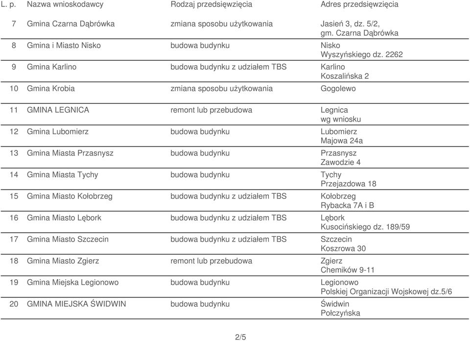 Lubomierz budowa budynku Lubomierz Majowa 24a 13 Gmina Miasta Przasnysz budowa budynku Przasnysz Zawodzie 4 14 Gmina Miasta Tychy budowa budynku Tychy Przejazdowa 18 15 Gmina Miasto Kołobrzeg budowa