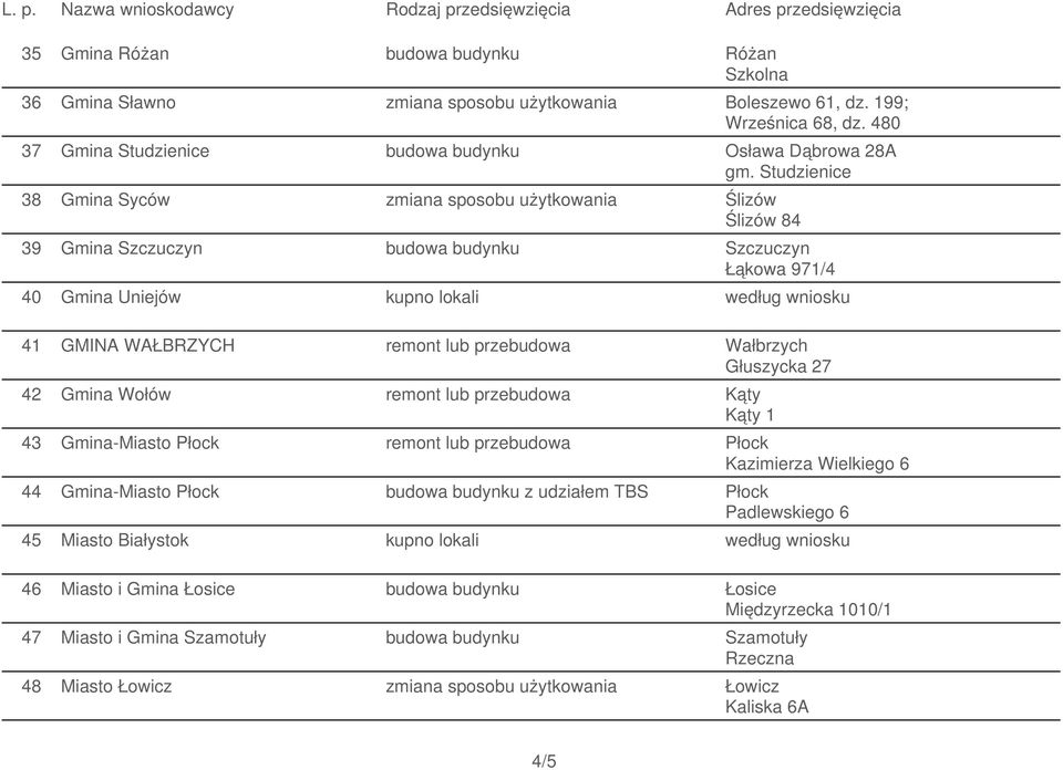 lub przebudowa Wałbrzych Głuszycka 27 42 Gmina Wołów remont lub przebudowa Kąty Kąty 1 43 Gmina-Miasto Płock remont lub przebudowa Płock Kazimierza Wielkiego 6 44 Gmina-Miasto Płock budowa budynku z