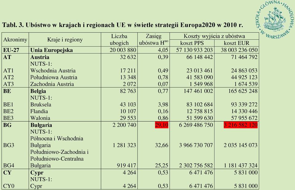 148 442 71 464 792 AT1 Wschodnia Austria 17 211 0,49 23 013 461 24 863 053 AT2 Południowa Austria 13 348 0,78 41 583 090 44 925 123 AT3 Zachodnia Austria 2 072 0,07 1 549 968 1 674 539 BE Belgia 82
