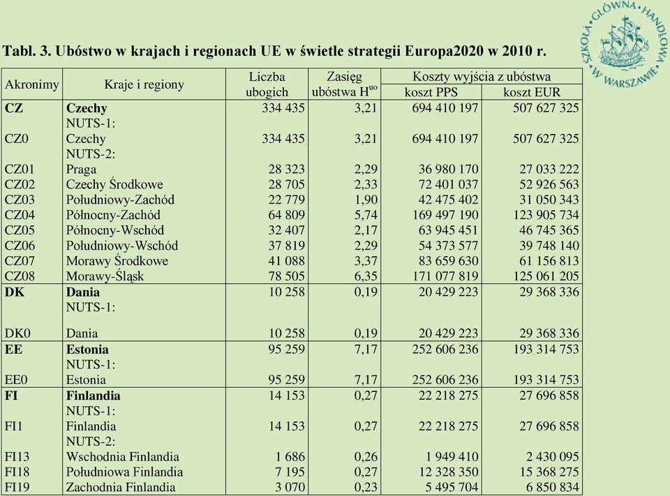 NUTS-2: CZ01 Praga 28 323 2,29 36 980 170 27 033 222 CZ02 Czechy Środkowe 28 705 2,33 72 401 037 52 926 563 CZ03 Południowy-Zachód 22 779 1,90 42 475 402 31 050 343 CZ04 Północny-Zachód 64 809 5,74