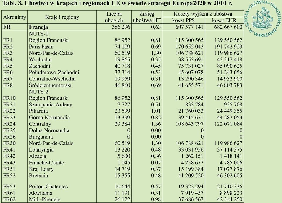 129 550 562 FR2 Paris basin 74 109 0,69 170 652 043 191 742 929 FR3 Nord-Pas-de-Calais 60 519 1,30 106 788 621 119 986 627 FR4 Wschodni 19 865 0,35 38 552 691 43 317 418 FR5 Zachodni 40 718 0,45 75