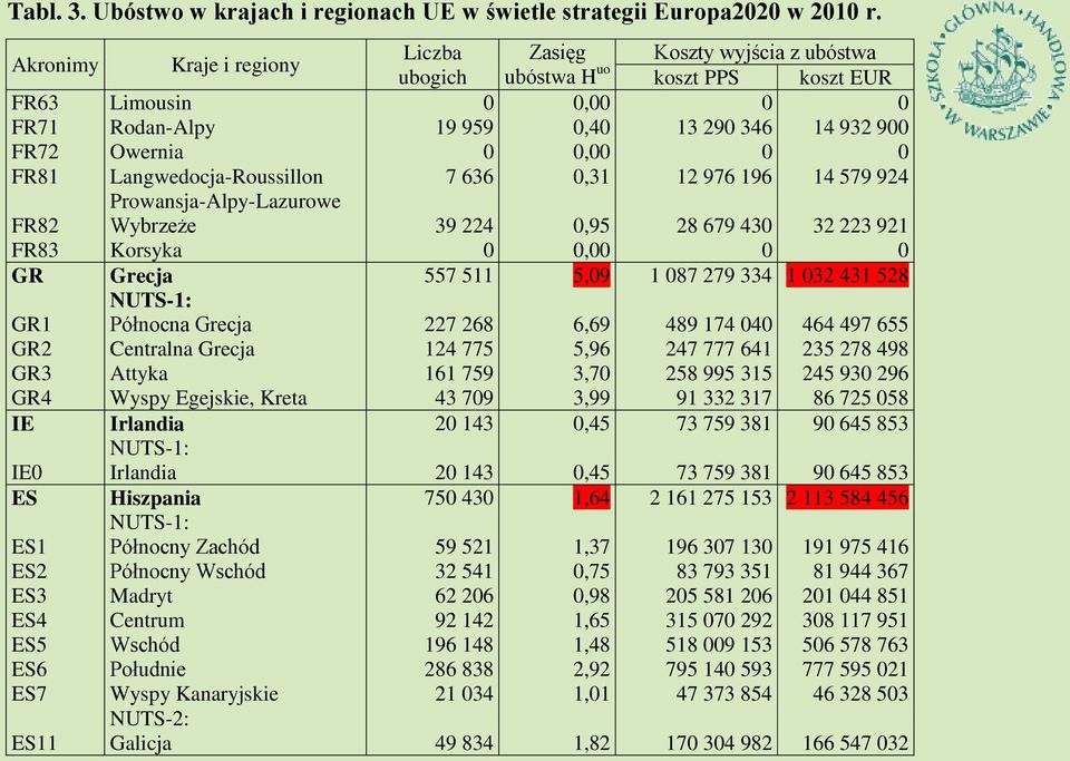 0 0 FR81 Langwedocja-Roussillon 7 636 0,31 12 976 196 14 579 924 FR82 Prowansja-Alpy-Lazurowe Wybrzeże 39 224 0,95 28 679 430 32 223 921 FR83 Korsyka 0 0,00 0 0 GR Grecja 557 511 5,09 1 087 279 334 1