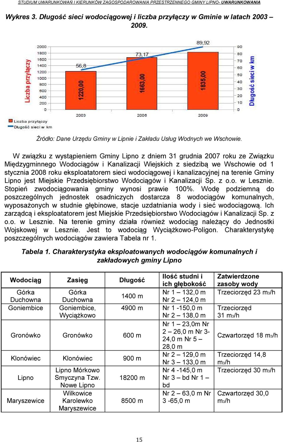 wodociągowej i kanalizacyjnej na terenie Gminy Lipno jest Miejskie Przedsiębiorstwo Wodociągów i Kanalizacji Sp. z o.o. w Lesznie. Stopień zwodociągowania gminy wynosi prawie 100%.