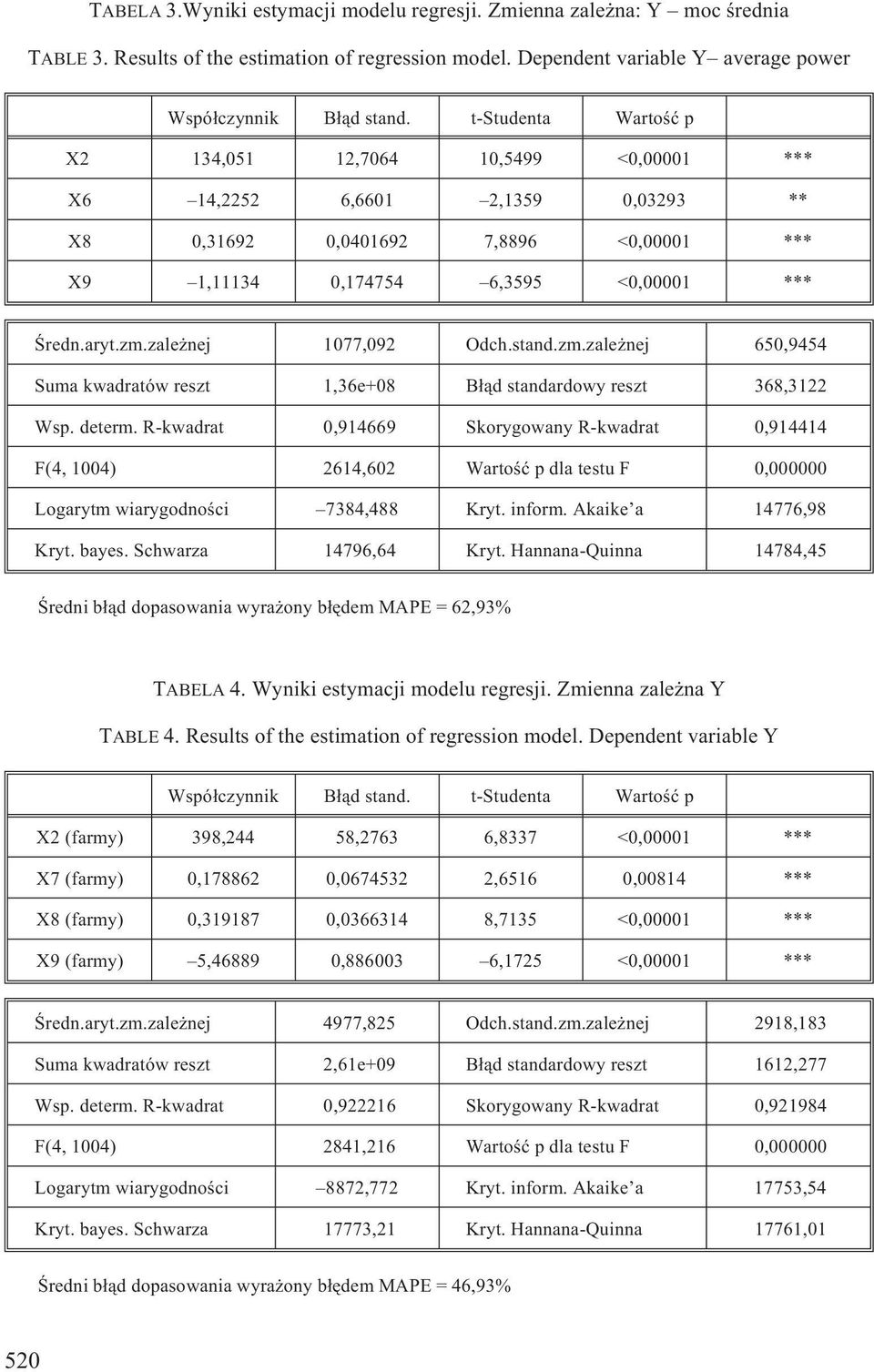 zale nej 1077,092 Odch.stand.zm.zale nej 650,9454 Suma kwadratów reszt 1,36e+08 B³¹d standardowy reszt 368,3122 Wsp. determ.