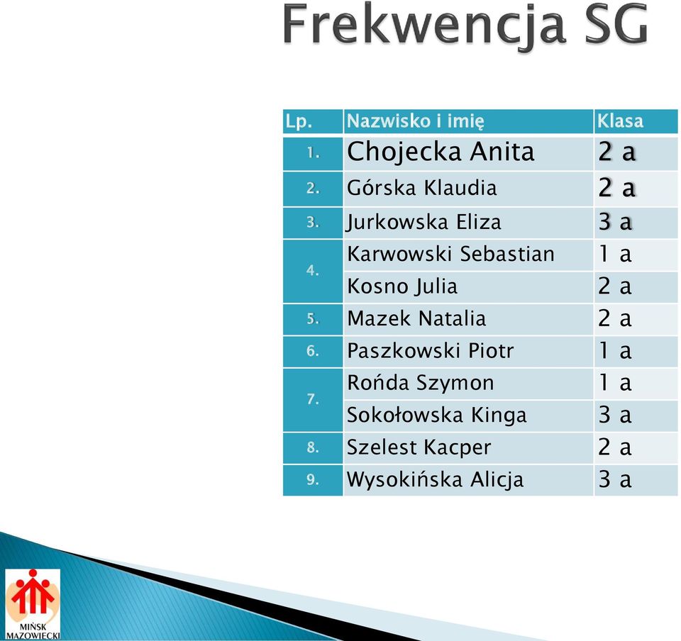 Karwowski Sebastian 1 a Kosno Julia 2 a 5. Mazek Natalia 2 a 6.