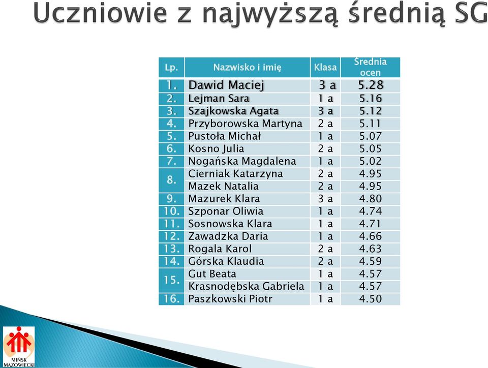 Cierniak Katarzyna 2 a 4.95 Mazek Natalia 2 a 4.95 9. Mazurek Klara 3 a 4.80 10. Szponar Oliwia 1 a 4.74 11. Sosnowska Klara 1 a 4.