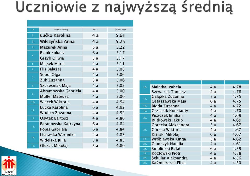 92 11. Wtulich Zuzanna 4 a 4.92 12. Osytek Bartosz 4 a 4.86 Baranowska Katrzyna 6 a 4.84 13. Popis Gabriela 6 a 4.84 Lisowska Weronika 4 a 4.83 14. Widelska Julia 5 a 4.83 15. Olczak Mikołaj 5 a 4.