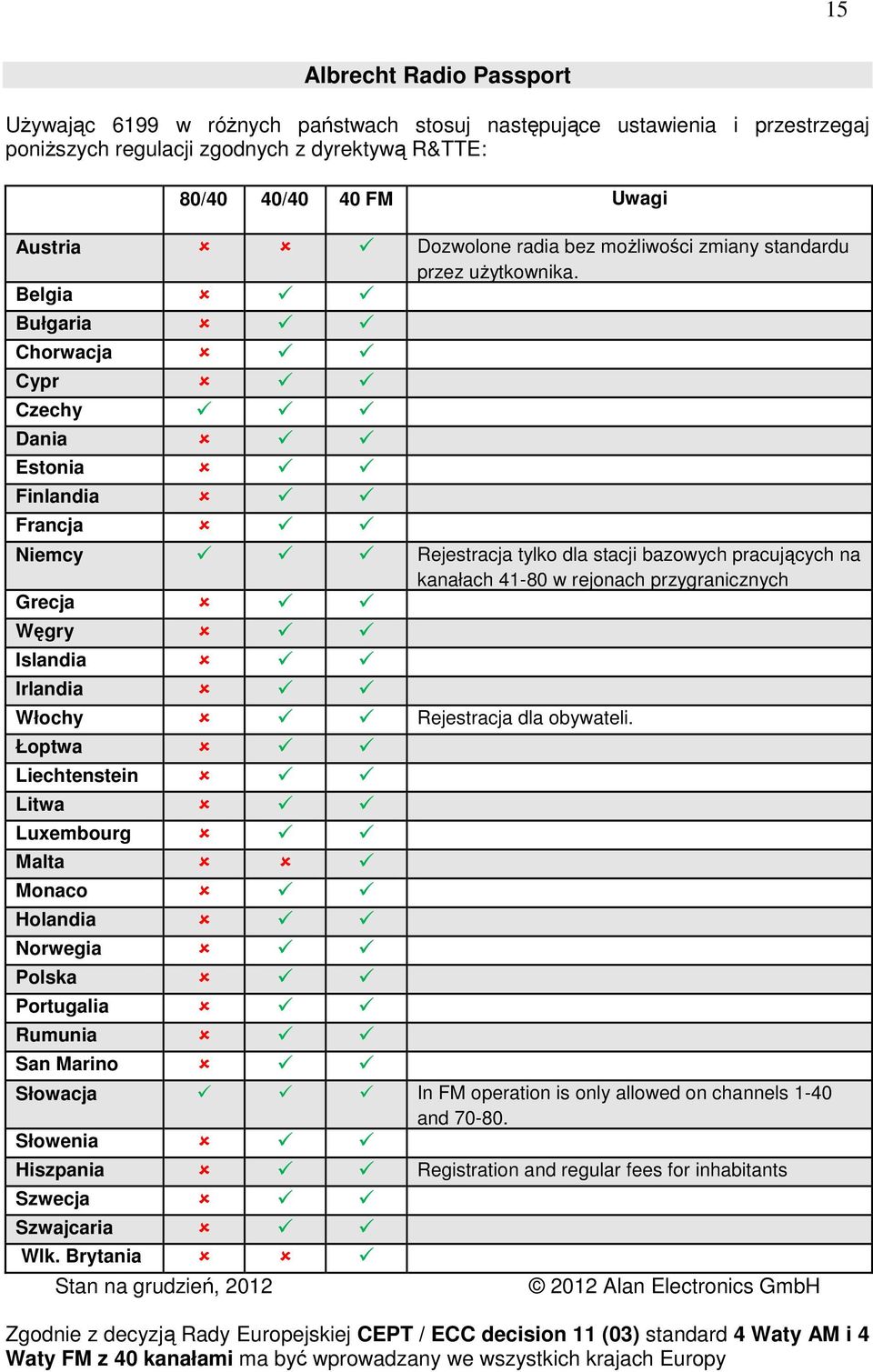 Belgia Bułgaria Chorwacja Cypr Czechy Dania Estonia Finlandia Francja Niemcy Rejestracja tylko dla stacji bazowych pracujących na kanałach 41-80 w rejonach przygranicznych Grecja Węgry Islandia