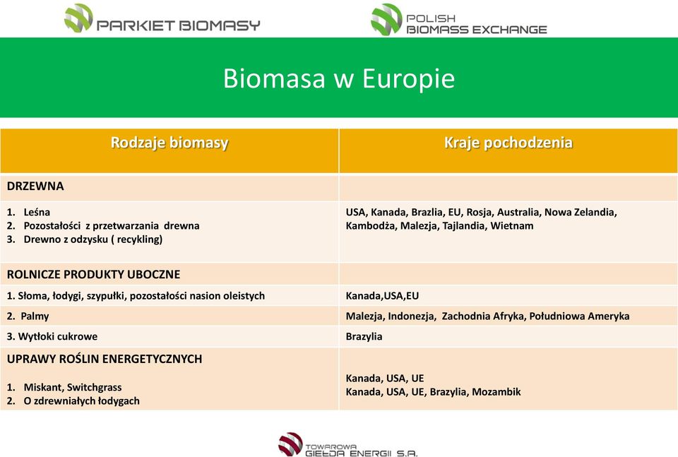 PRODUKTY UBOCZNE 1. Słoma, łodygi, szypułki, pozostałości nasion oleistych Kanada,USA,EU 2.