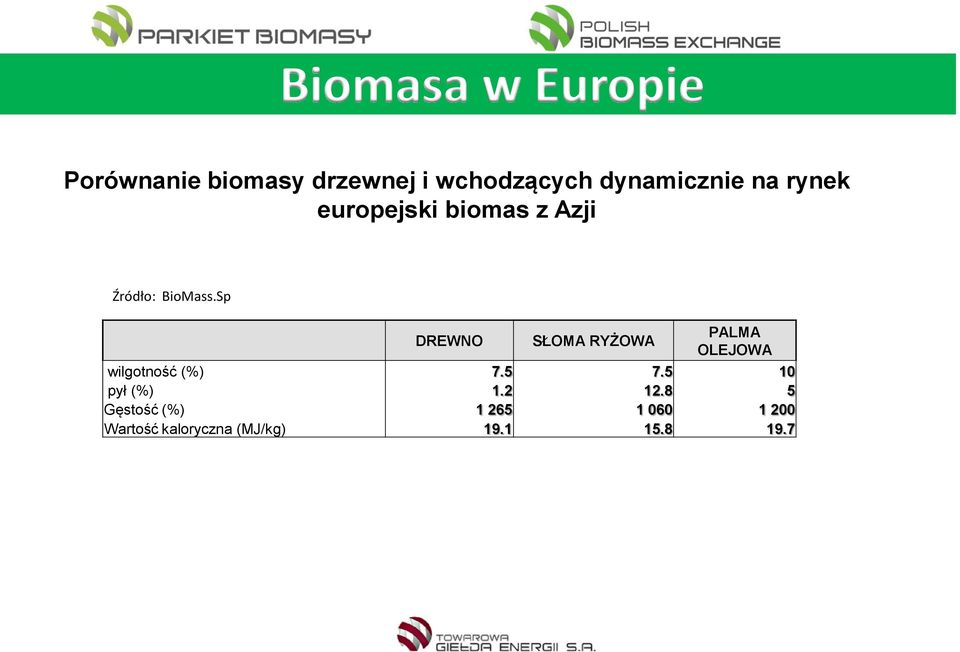 Sp DREWNO SŁOMA RYŻOWA PALMA OLEJOWA wilgotność (%) 7.5 7.