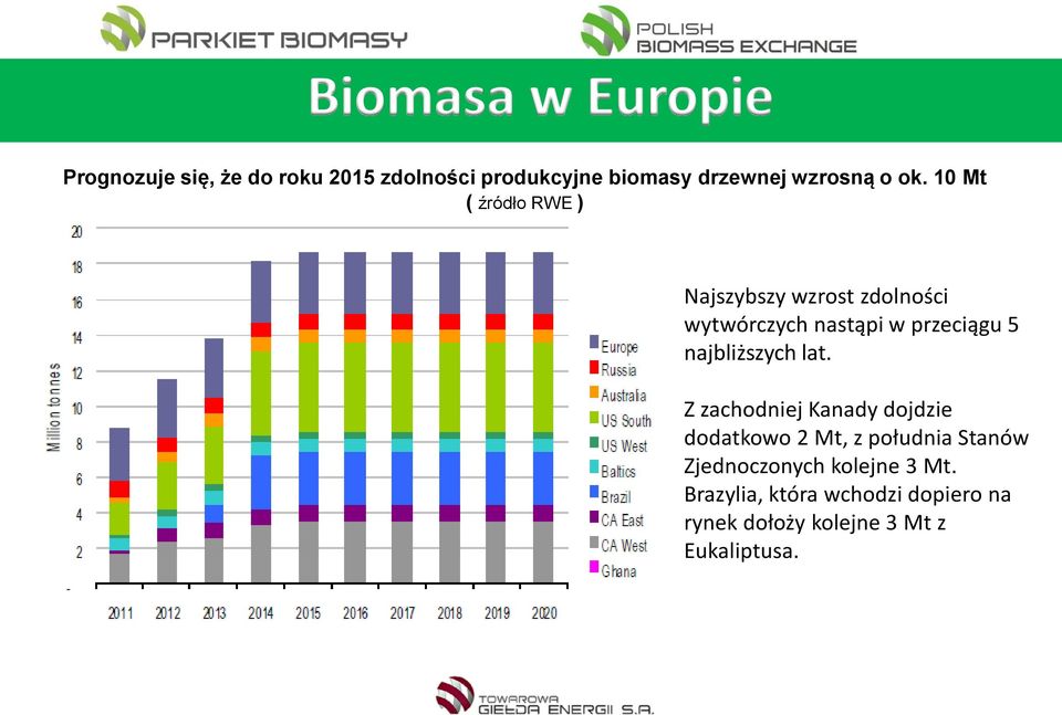 10 Mt ( źródło RWE ) Najszybszy wzrost zdolności wytwórczych nastąpi w przeciągu 5