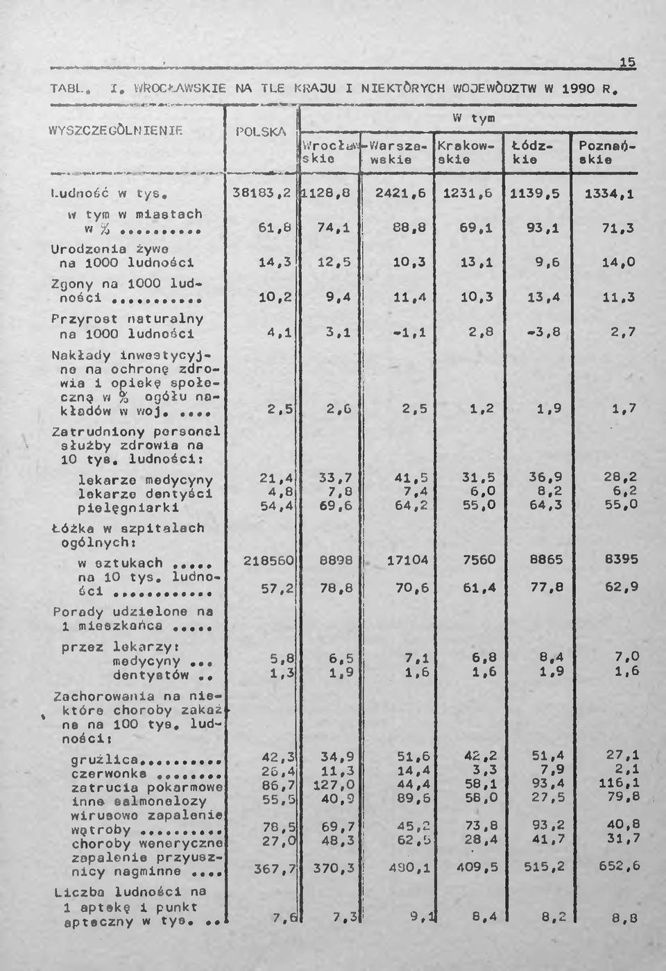 4 10,3 13,4 11.3 Przyrost naturalny na 1000 ludności 4,1 3.1-1,1 2,8-3,8 2.7 Nakłady inwestycyjno na ochronę zdrowia i opiekę społeczną w % ogółu nakładów w woj.... 2,5 2,6 2.5 1.9 1.