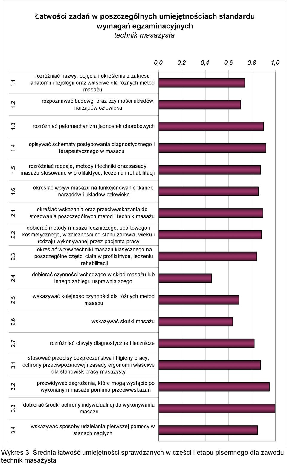 3 rozróżniać patomechanizm jednostek chorobowych 1.4 opisywać schematy postępowania diagnostycznego i terapeutycznego w masażu 1.