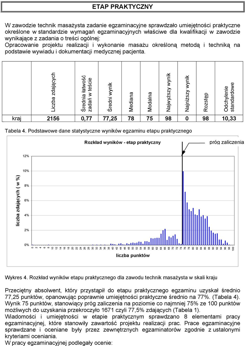 Liczba zdających Średnia łatwość zadań w teście Średni wynik Mediana Modalna Najwyższy wynik Najniższy wynik Rozstęp Odchylenie standardowe kraj 2156 0,77 77,25 78 75 98 0 98 10,33 Tabela 4.