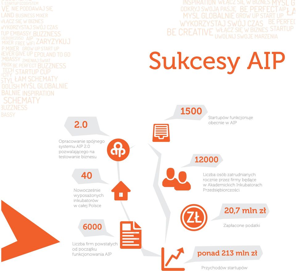 2.0 pozwalającego na testowanie biznesu 40 Nowocześnie wyposażonych inkubatorów w całej Polsce 6000 Liczba firm powstałych od