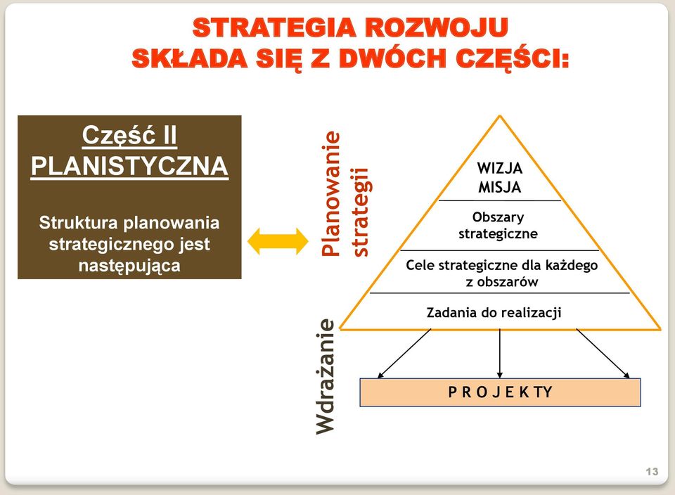 planowania strategicznego jest następująca Obszary strategiczne