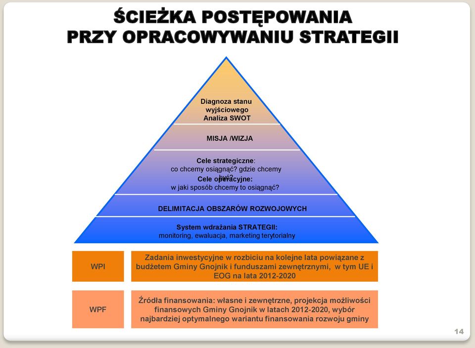 DELIMITACJA OBSZARÓW ROZWOJOWYCH System wdrażania STRATEGII: monitoring, ewaluacja, marketing terytorialny WPI Zadania inwestycyjne w rozbiciu na kolejne lata