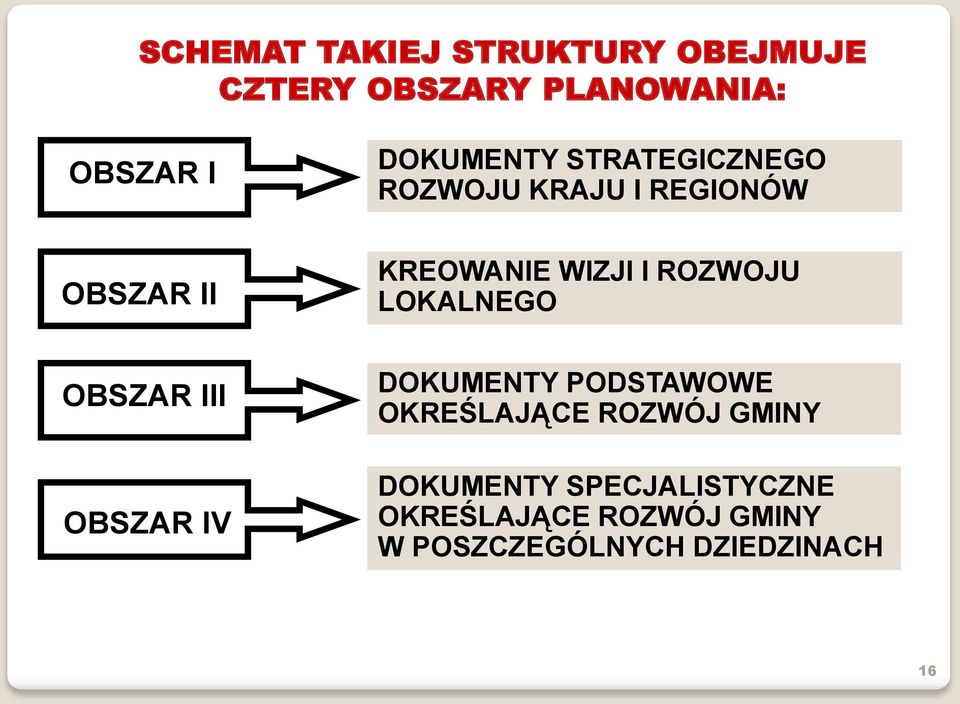 ROZWOJU LOKALNEGO OBSZAR III OBSZAR IV DOKUMENTY PODSTAWOWE OKREŚLAJĄCE ROZWÓJ
