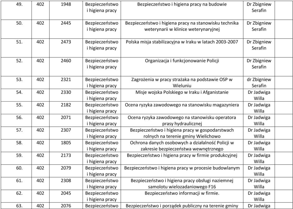 Zbigniew Dr Zbigniew 53. 402 2321 Zagrożenia w pracy strażaka na podstawie OSP w Wieluniu dr Zbigniew 54. 402 2330 Misje wojska Polskiego w Iraku i Afganistanie 55.