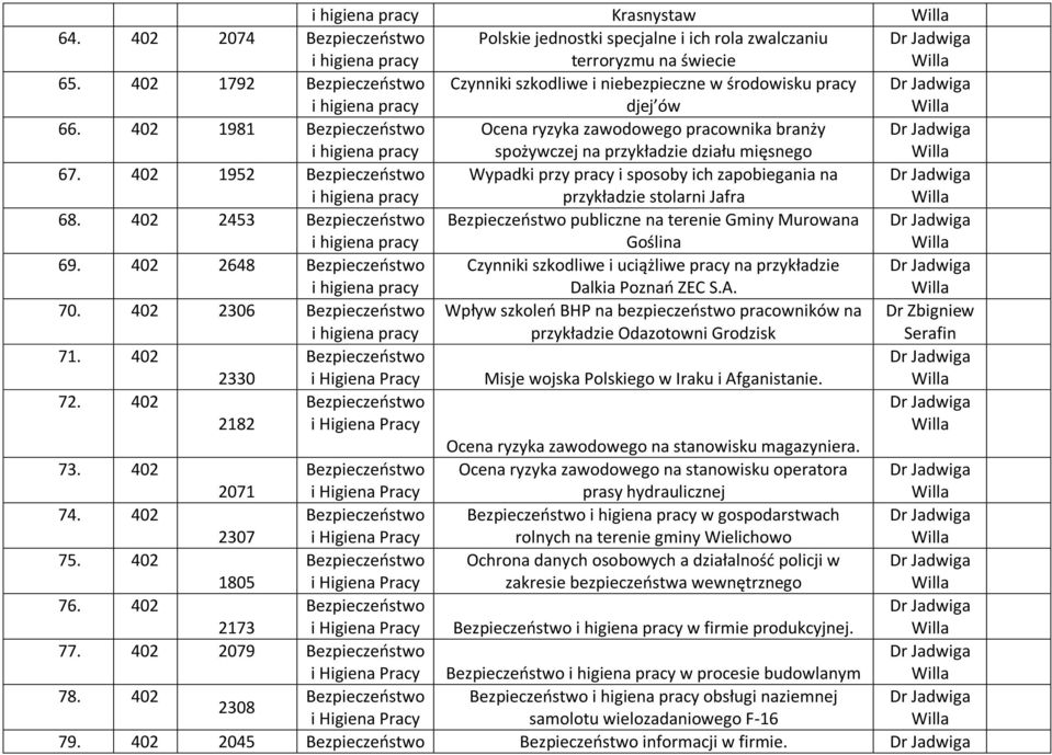 402 2453 na terenie Gminy Murowana Goślina 69. 402 2648 Czynniki szkodliwe i uciążliwe pracy na przykładzie Dalkia Poznań ZEC S.A. 70.