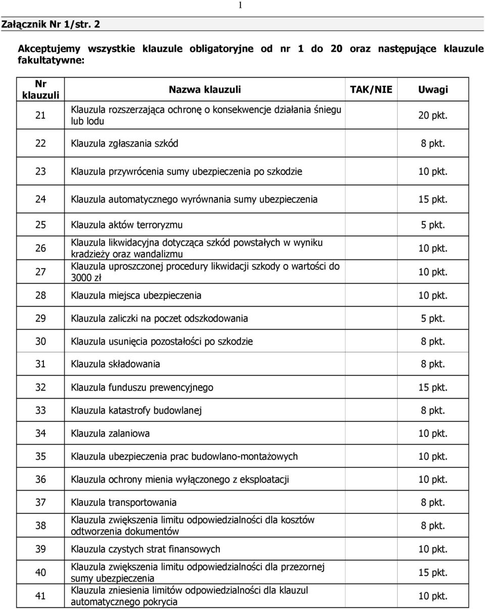 działania śniegu lub lodu 20 pkt. 22 Klauzula zgłaszania szkód 8 pkt. 23 Klauzula przywrócenia sumy ubezpieczenia po szkodzie 10 pkt. 24 Klauzula automatycznego wyrównania sumy ubezpieczenia 15 pkt.