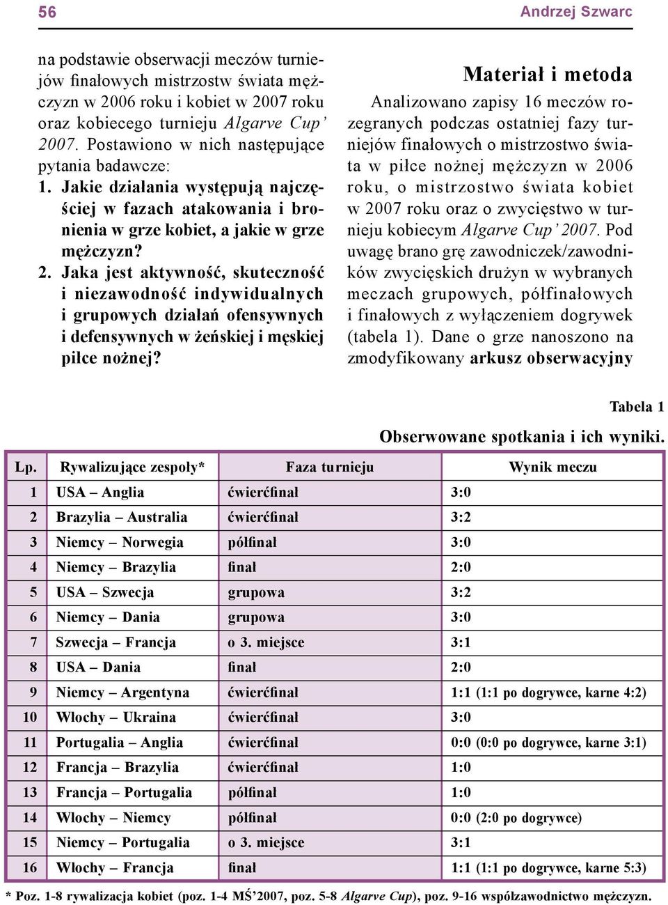 Jaka jest aktywność, skuteczność i niezawodność indywidualnych i grupowych ofensywnych i defensywnych w żeńskiej i męskiej piłce nożnej?