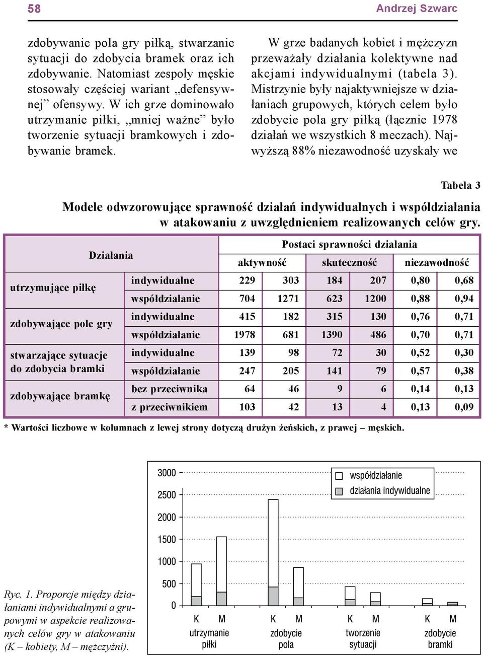 W grze badanych kobiet i mężczyzn przeważały działania kolektywne nad akcjami indywidualnymi (tabela 3).