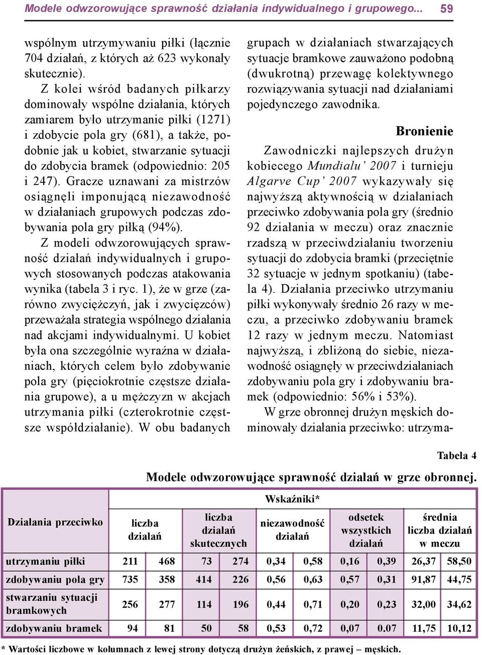 bramek (odpowiednio: 205 i 247). Gracze uznawani za mistrzów osiągnęli imponującą niezawodność w działaniach grupowych podczas zdobywania pola gry piłką (94%).