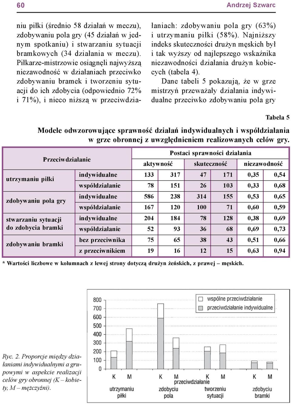 zdobywaniu pola gry (63%) i utrzymaniu piłki (58%). Najniższy indeks skuteczności drużyn męskich był i tak wyższy od najlepszego wskaźnika niezawodności działania drużyn kobiecych (tabela 4).