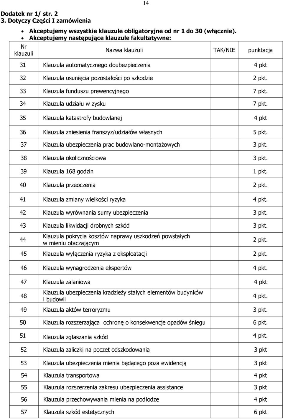 33 Klauzula funduszu prewencyjnego 7 pkt. 34 Klauzula udziału w zysku 7 pkt. 35 Klauzula katastrofy budowlanej 4 pkt 36 Klauzula zniesienia franszyz/udziałów własnych 5 pkt.