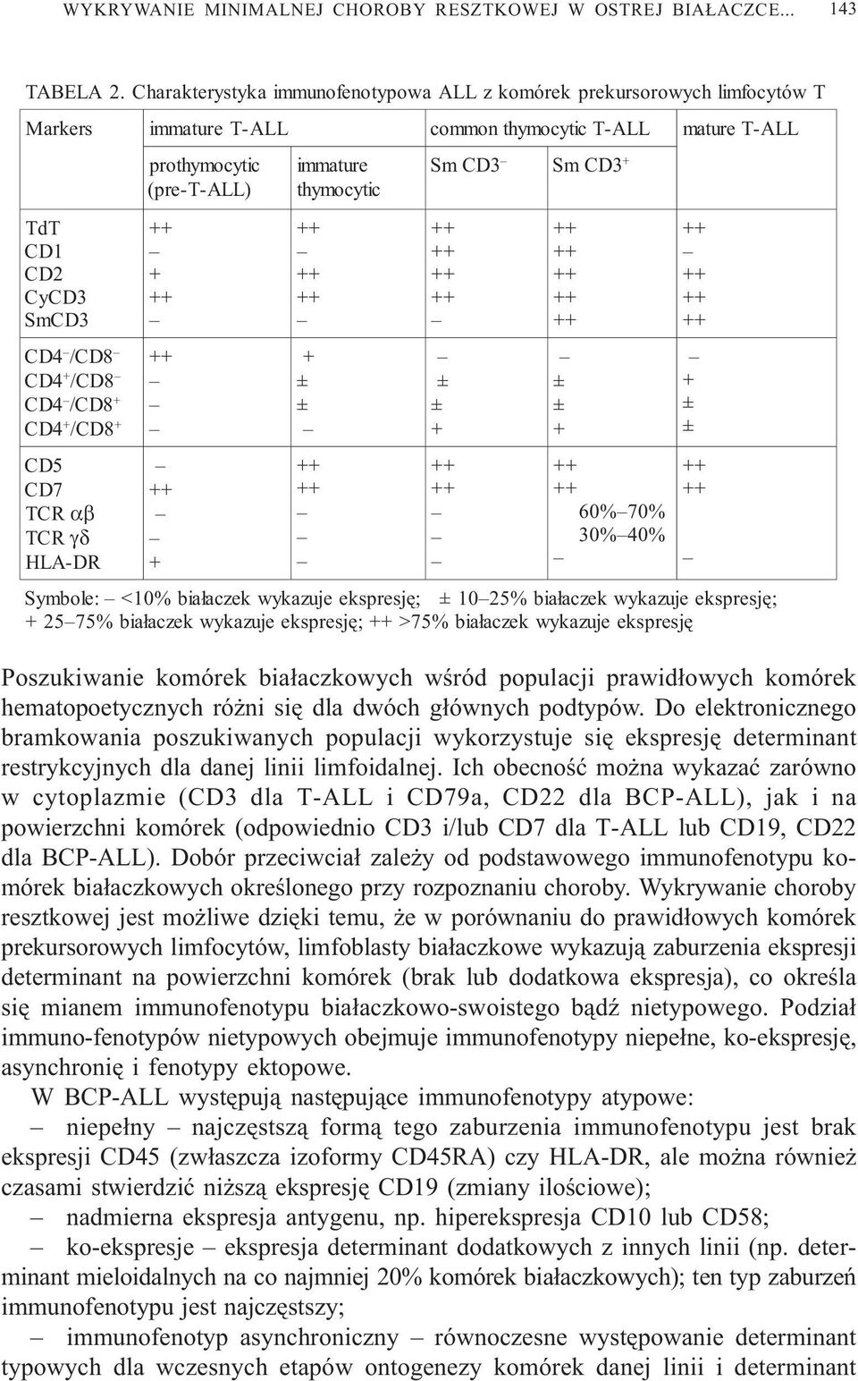 immature thymocytic common thymocytic T-ALL S m CD3 m CD3 S mature T-ALL Poszukiwanie komórek bia³aczkowych wœród populacji prawid³owych komórek hematopoetycznych ró ni siê dla dwóch g³ównych