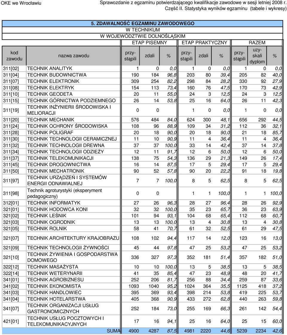PODZIEMNEGO 26 14 53,8 25 16 64,0 26 11 42,3 311[19] TECHNIK INŻYNIERII ŚRODOWISKA I MELIORACJI 0 0 1 0 0,0 1 0 0,0 311[20] TECHNIK MECHANIK 576 484 84,0 624 300 48,1 656 292 44,5 311[24] TECHNIK