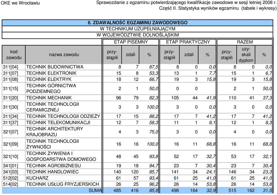 TECHNOLOGII CERAMICZNEJ 3 3 100,0 3 0 0,0 3 0 0,0 311[34] TECHNIK TECHNOLOGII ODZIEŻY 17 15 88,2 17 7 41,2 17 7 41,2 311[37] TECHNIK TELEKOMUNIKACJI 12 7 58,3 11 1 9,1 12 1 8,3 321[07] TECHNIK