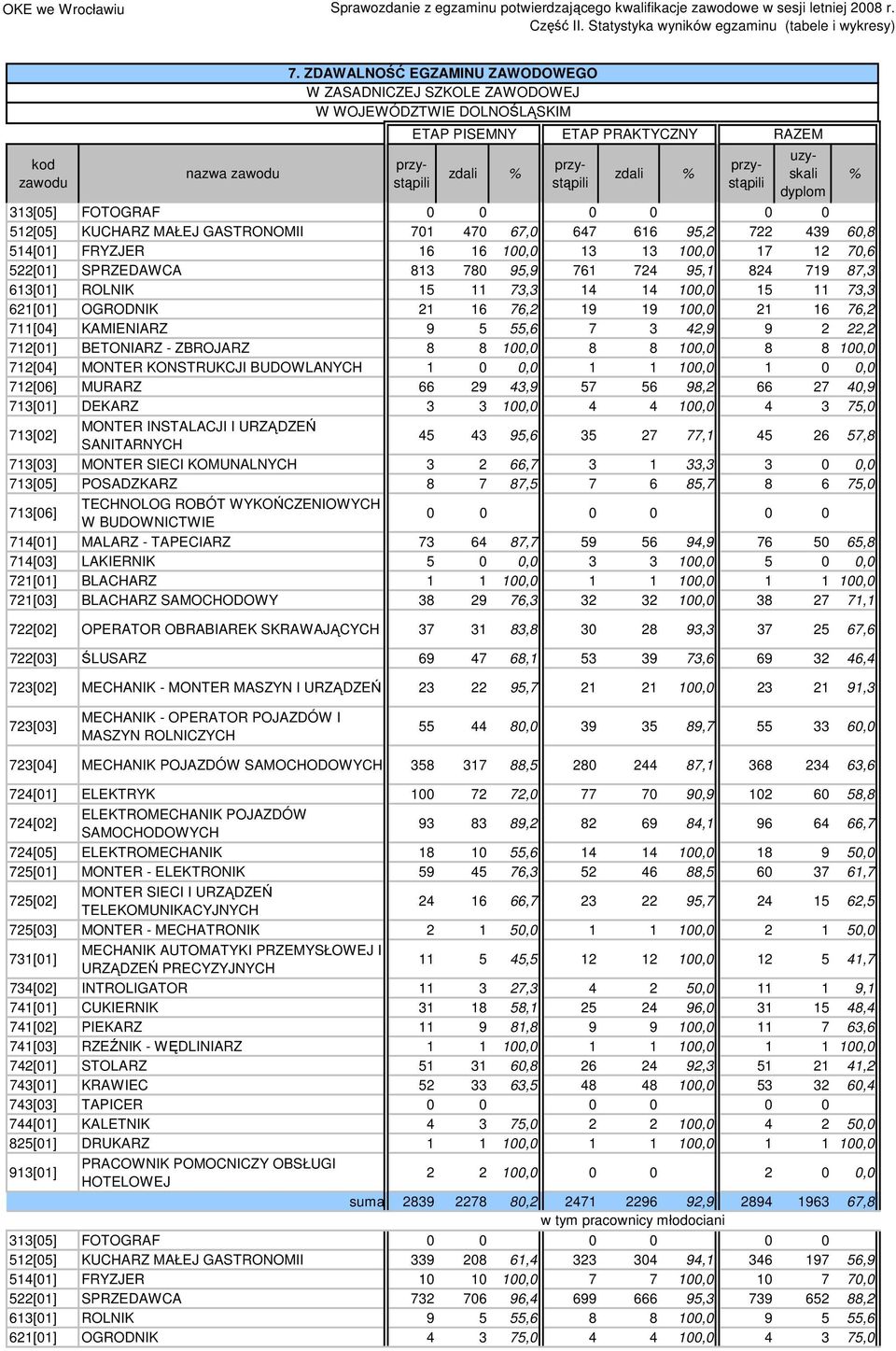 21 16 76,2 711[04] KAMIENIARZ 9 5 55,6 7 3 42,9 9 2 22,2 712[01] BETONIARZ - ZBROJARZ 8 8 100,0 8 8 100,0 8 8 100,0 712[04] MONTER KONSTRUKCJI BUDOWLANYCH 1 0 0,0 1 1 100,0 1 0 0,0 712[06] MURARZ 66