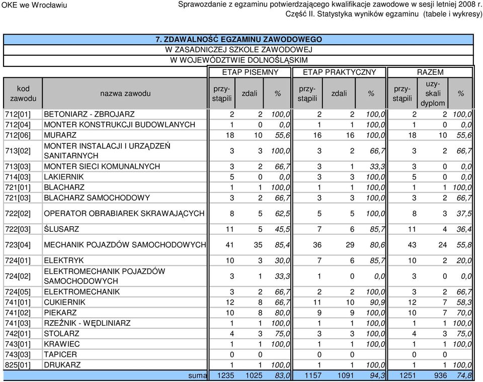 0,0 714[03] LAKIERNIK 5 0 0,0 3 3 100,0 5 0 0,0 721[01] BLACHARZ 1 1 100,0 1 1 100,0 1 1 100,0 721[03] BLACHARZ SAMOCHODOWY 3 2 66,7 3 3 100,0 3 2 66,7 722[02] OPERATOR OBRABIAREK SKRAWAJĄCYCH 8 5