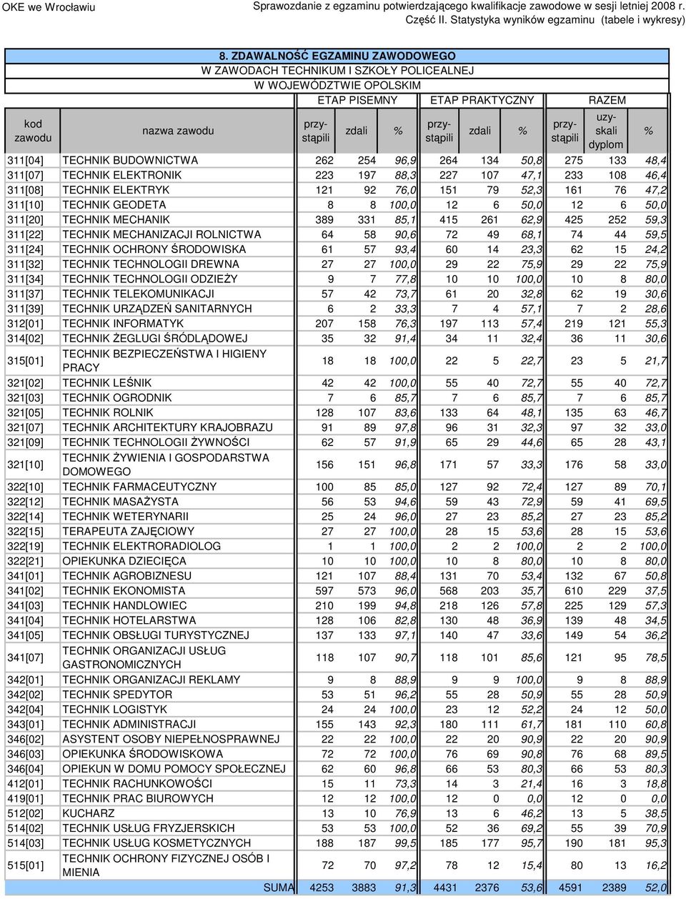 62,9 425 252 59,3 311[22] TECHNIK MECHANIZACJI ROLNICTWA 64 58 90,6 72 49 68,1 74 44 59,5 311[24] TECHNIK OCHRONY ŚRODOWISKA 61 57 93,4 60 14 23,3 62 15 24,2 311[32] TECHNIK TECHNOLOGII DREWNA 27 27
