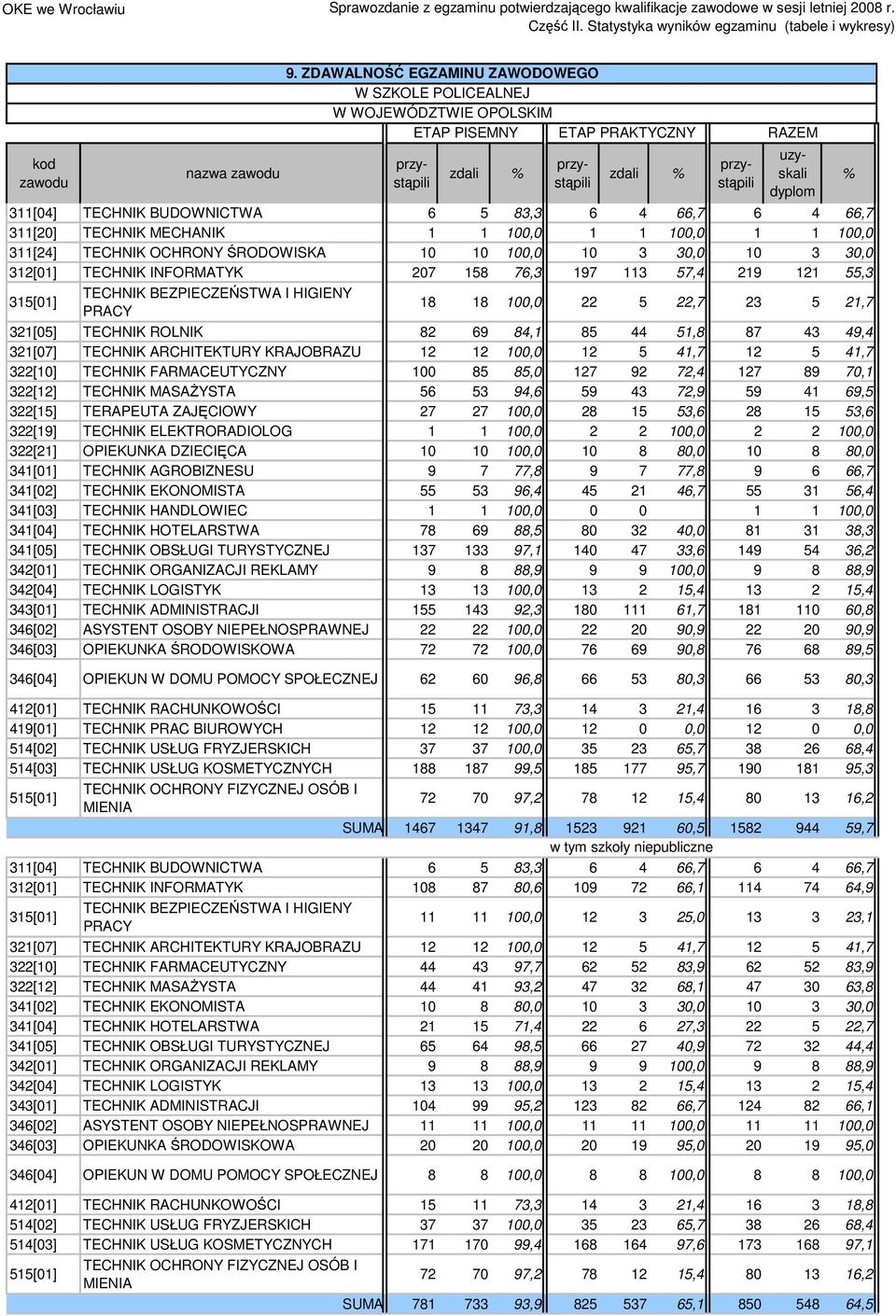 21,7 321[05] TECHNIK ROLNIK 82 69 84,1 85 44 51,8 87 43 49,4 321[07] TECHNIK ARCHITEKTURY KRAJOBRAZU 12 12 100,0 12 5 41,7 12 5 41,7 322[10] TECHNIK FARMACEUTYCZNY 100 85 85,0 127 92 72,4 127 89 70,1