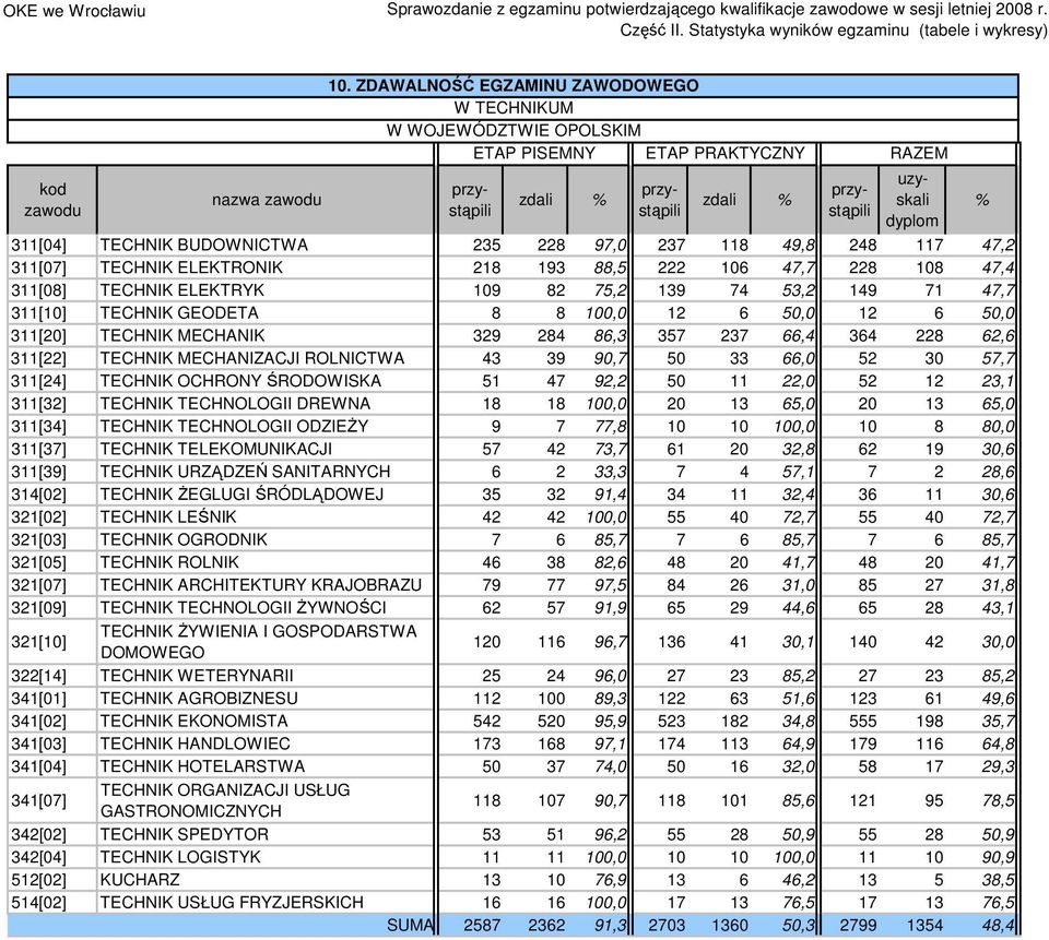 MECHANIZACJI ROLNICTWA 43 39 90,7 50 33 66,0 52 30 57,7 311[24] TECHNIK OCHRONY ŚRODOWISKA 51 47 92,2 50 11 22,0 52 12 23,1 311[32] TECHNIK TECHNOLOGII DREWNA 18 18 100,0 20 13 65,0 20 13 65,0