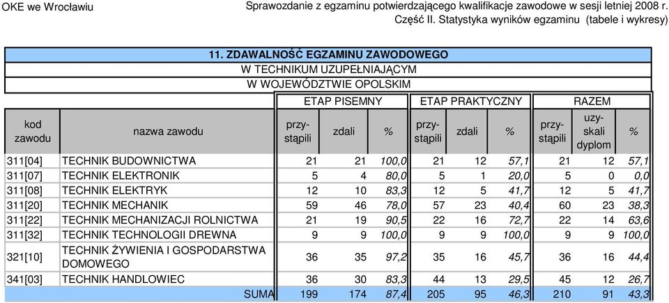 311[22] TECHNIK MECHANIZACJI ROLNICTWA 21 19 90,5 22 16 72,7 22 14 63,6 311[32] TECHNIK TECHNOLOGII DREWNA 9 9 100,0 9 9 100,0 9 9 100,0 321[10] TECHNIK