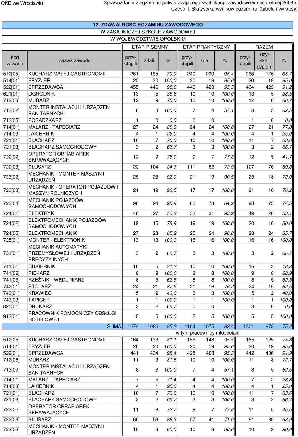 URZĄDZEŃ SANITARNYCH 8 8 100,0 7 4 57,1 8 5 62,5 713[05] POSADZKARZ 1 0 0,0 0 0 1 0 0,0 714[01] MALARZ - TAPECIARZ 27 24 88,9 24 24 100,0 27 21 77,8 714[03] LAKIERNIK 4 1 25,0 4 4 100,0 4 1 25,0