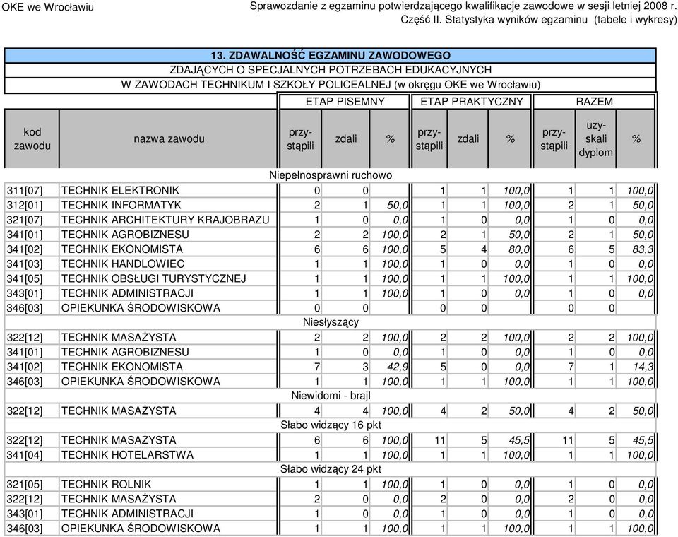 50,0 2 1 50,0 341[02] TECHNIK EKONOMISTA 6 6 100,0 5 4 80,0 6 5 83,3 341[03] TECHNIK HANDLOWIEC 1 1 100,0 1 0 0,0 1 0 0,0 341[05] TECHNIK OBSŁUGI TURYSTYCZNEJ 1 1 100,0 1 1 100,0 1 1 100,0 343[01]