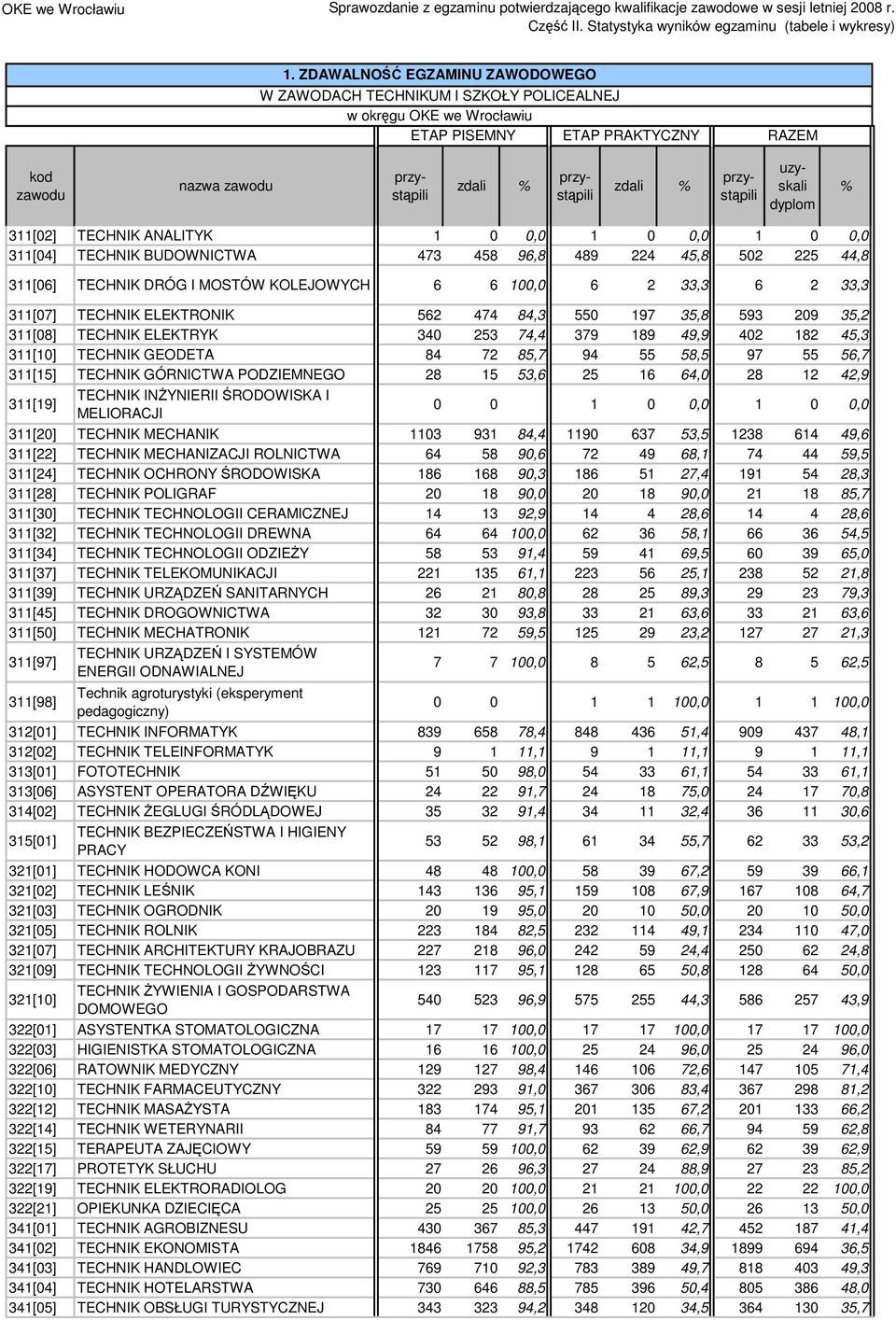49,9 402 182 45,3 311[10] TECHNIK GEODETA 84 72 85,7 94 55 58,5 97 55 56,7 311[15] TECHNIK GÓRNICTWA PODZIEMNEGO 28 15 53,6 25 16 64,0 28 12 42,9 311[19] TECHNIK INŻYNIERII ŚRODOWISKA I MELIORACJI 0