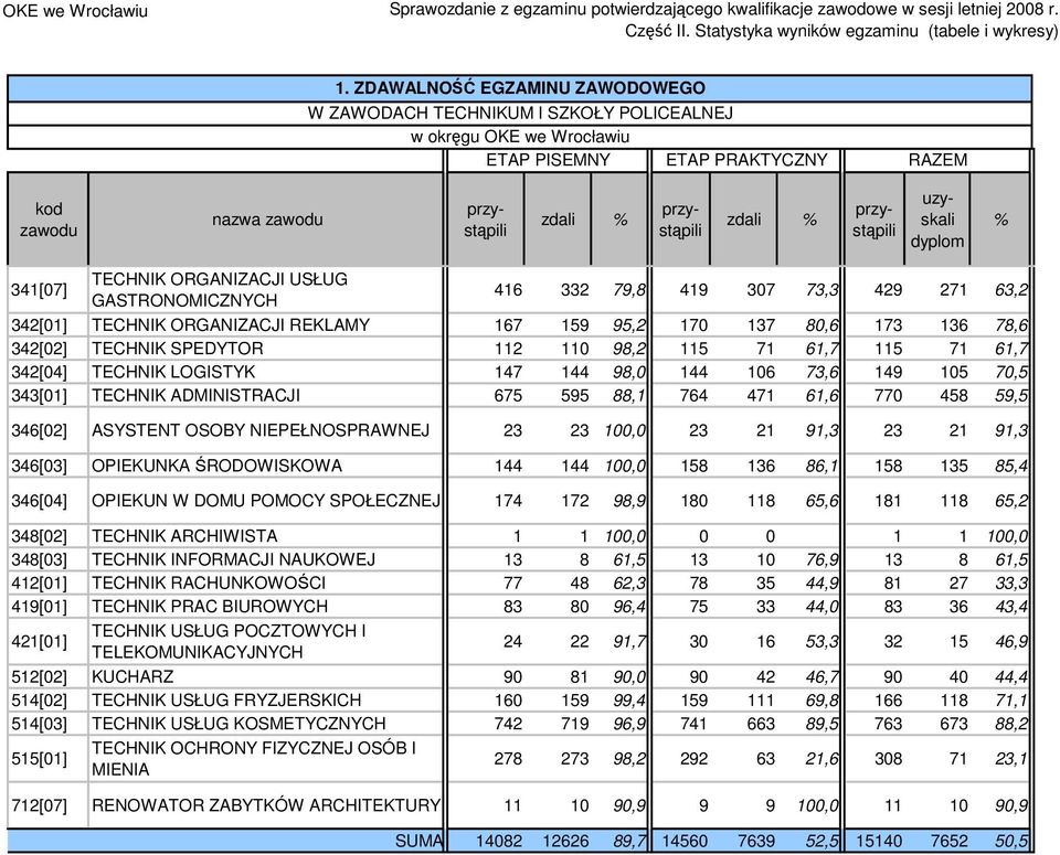 343[01] TECHNIK ADMINISTRACJI 675 595 88,1 764 471 61,6 770 458 59,5 346[02] ASYSTENT OSOBY NIEPEŁNOSPRAWNEJ 23 23 100,0 23 21 91,3 23 21 91,3 346[03] OPIEKUNKA ŚRODOWISKOWA 144 144 100,0 158 136