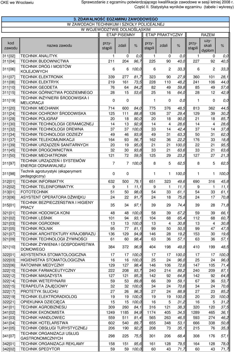 48,2 241 106 44,0 311[10] TECHNIK GEODETA 76 64 84,2 82 49 59,8 85 49 57,6 311[15] TECHNIK GÓRNICTWA PODZIEMNEGO 28 15 53,6 25 16 64,0 28 12 42,9 311[19] TECHNIK INŻYNIERII ŚRODOWISKA I MELIORACJI 0