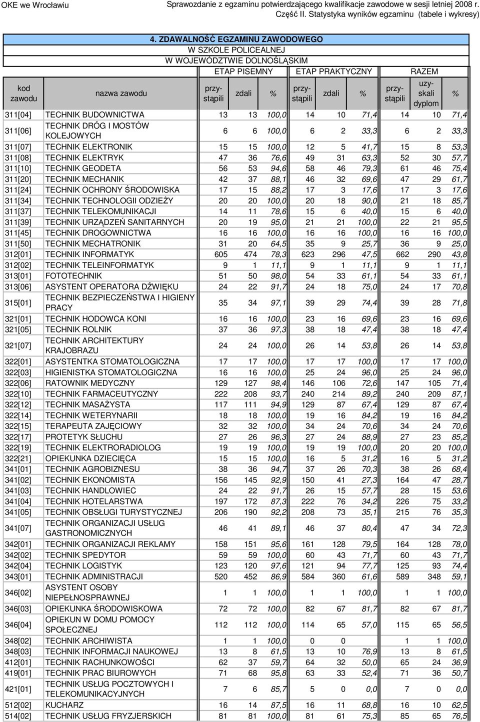 TECHNIK MECHANIK 42 37 88,1 46 32 69,6 47 29 61,7 311[24] TECHNIK OCHRONY ŚRODOWISKA 17 15 88,2 17 3 17,6 17 3 17,6 311[34] TECHNIK TECHNOLOGII ODZIEŻY 20 20 100,0 20 18 90,0 21 18 85,7 311[37]